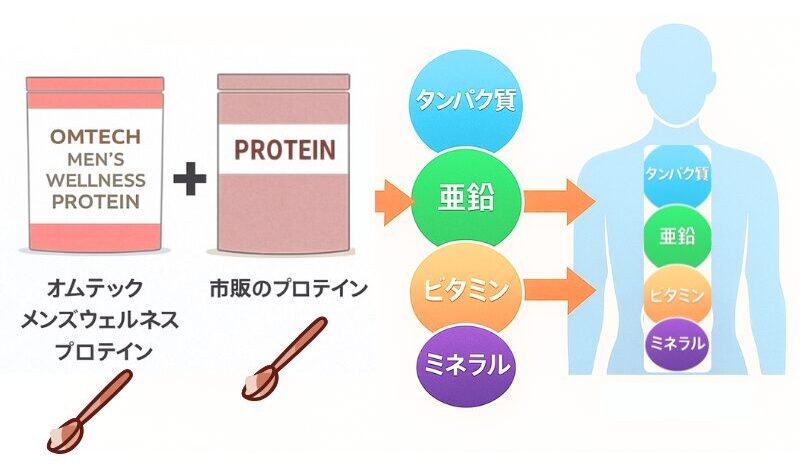 オムテックメンズウェルネスプロテインと市販のプロテインの組み合わせ